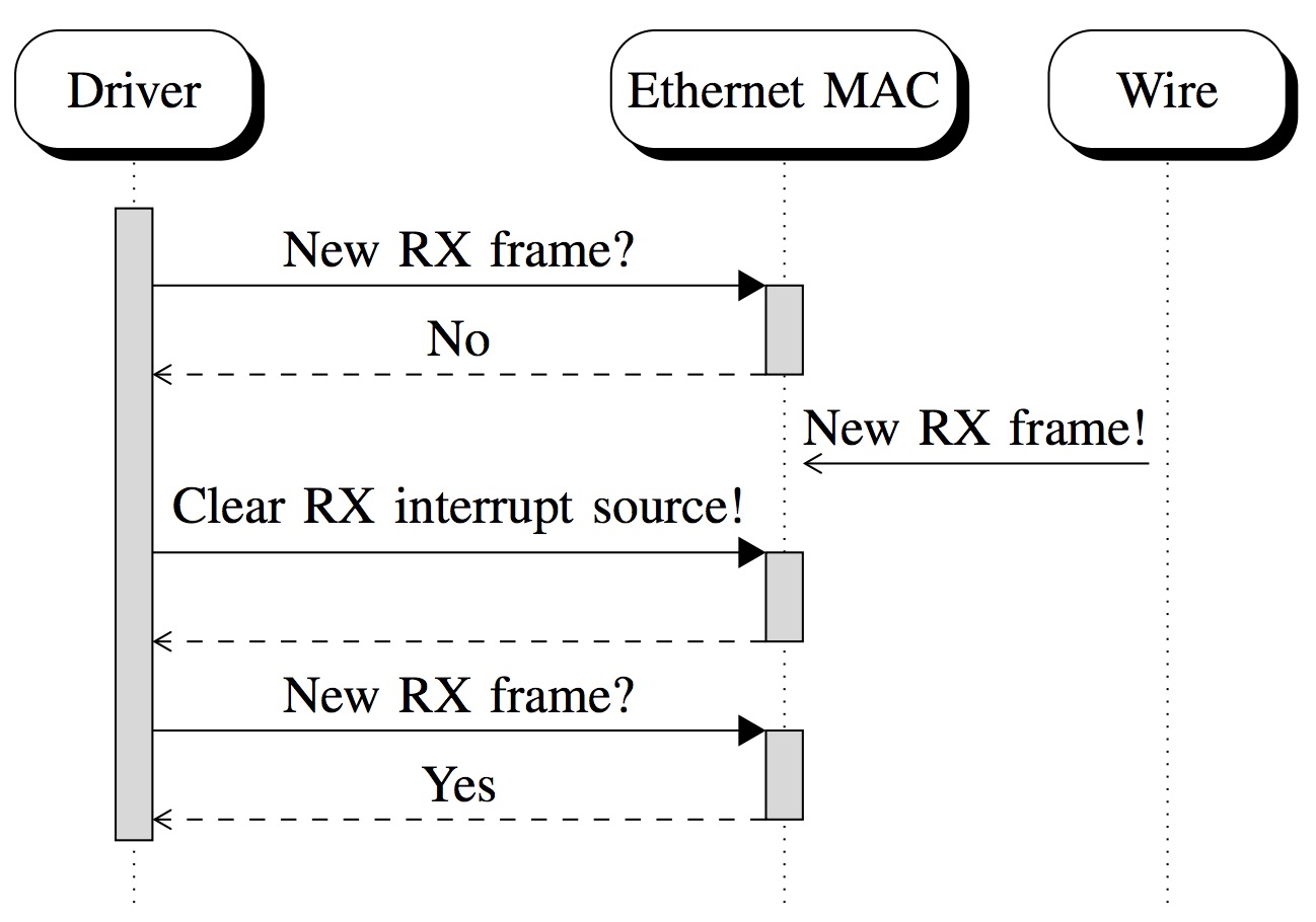 A second buffer descriptor check, after the RX interrupt sources have been cleared, detects intermittent RX frame arrivals.