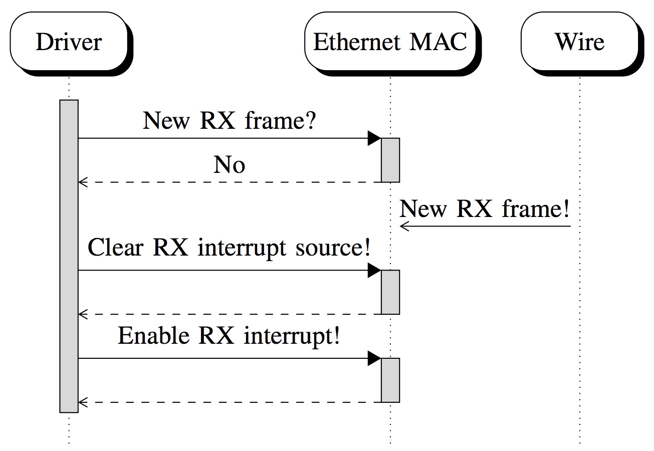 Incorrect handling of an empty RX buffer descriptor causes potential package loss