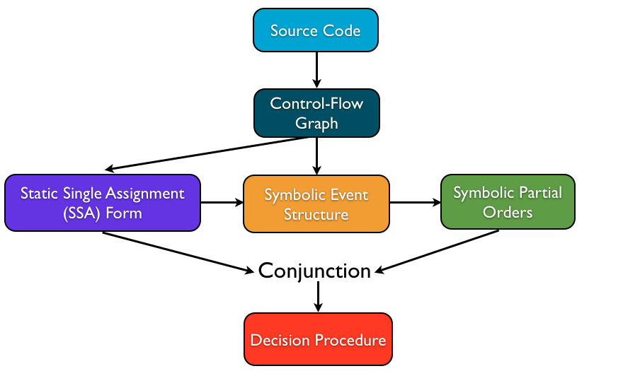 Architecture of i-CBMC