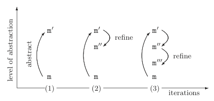 Iterative refinement